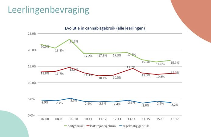 Evolutie van het cannabisgebruik bij de Vlaamse 12- tot 18-jarigen volgens bevragingen van het VAD