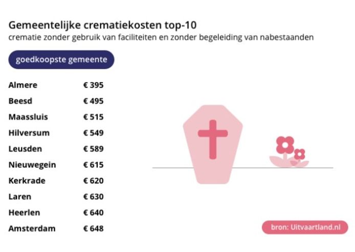 De gemiddelde kosten van een stille crematie: de goedkoopste gemeenten