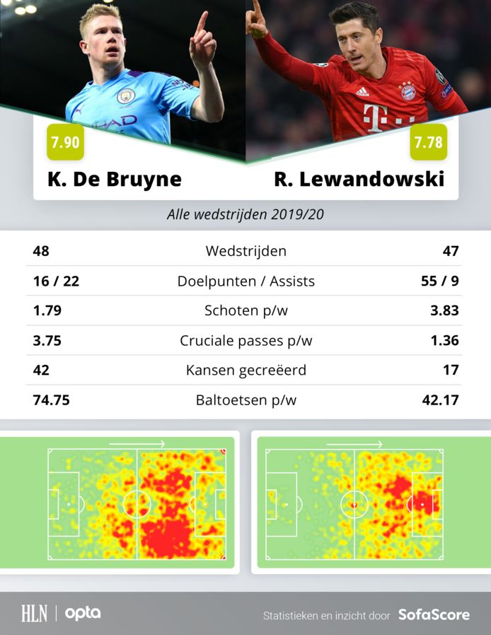 Vorig seizoen van De Bruyne en Lewandowski in cijfers.