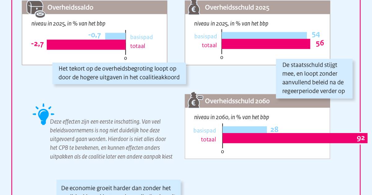 CPB: Kabinet legt rekening bij volgende generaties | Politiek - AD.nl