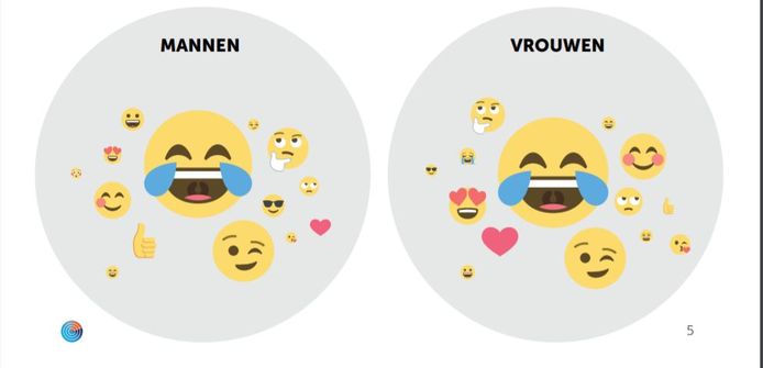 Onder zowel mannen als vrouwen is het huilen van het lachen de populairste emoji.