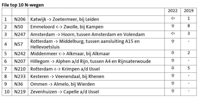 ANWB file top 10 op N-wegen in 2022.
