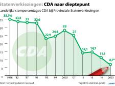Stelling | Het CDA moet minder boer, meer (jongere) burger worden