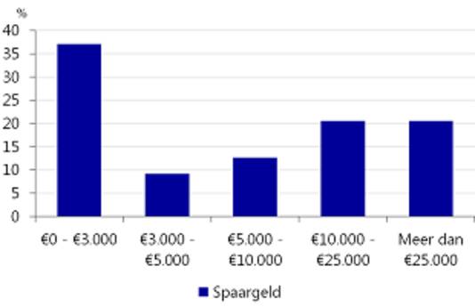 Meer dan een derde 20-45-jarigen heeft minder dan 3.000 euro spaargeld, bijna veertig procent heeft 10.000 euro spaargeld of meer.