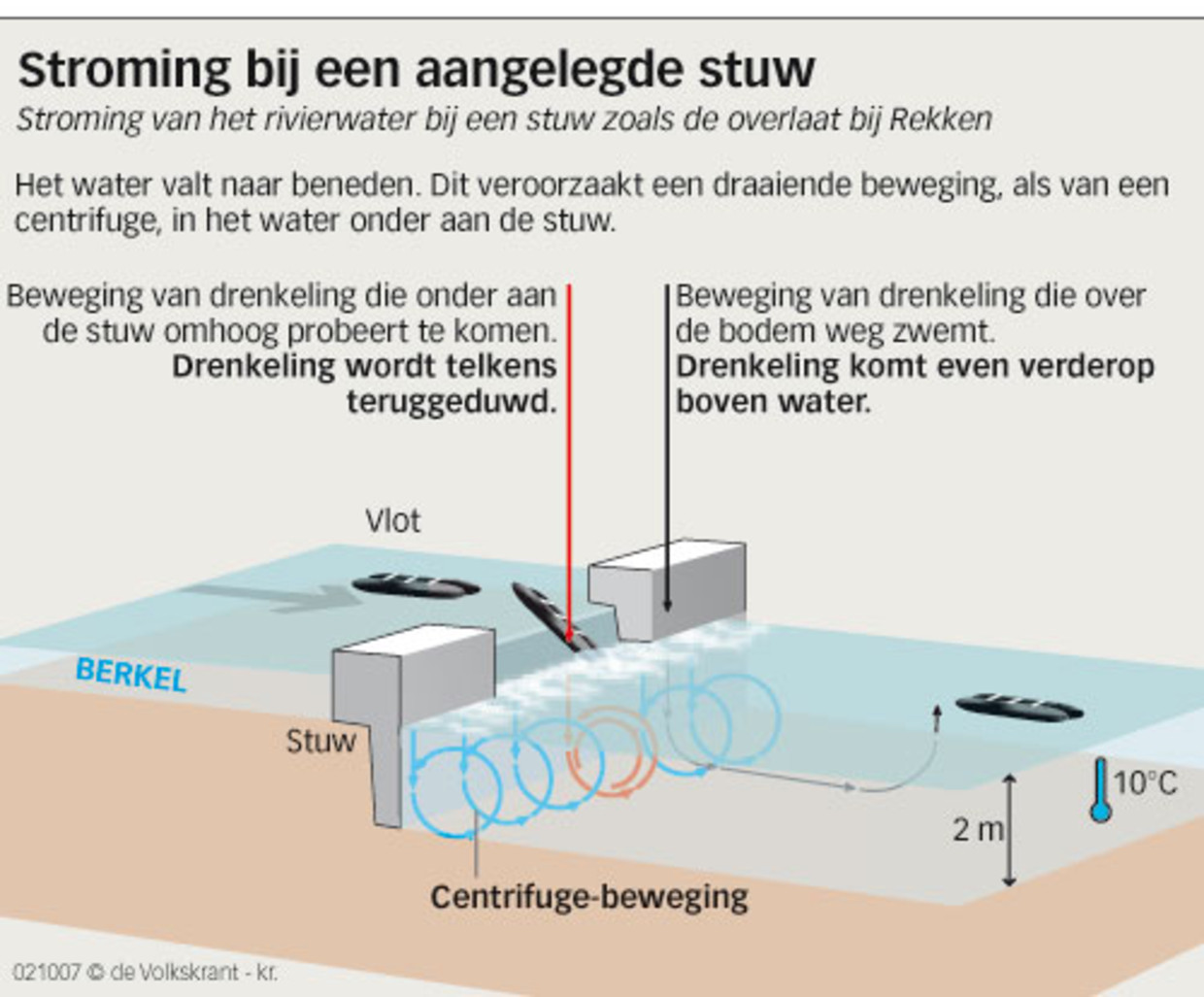 Graphic over ongeluk met vlot (de Volkskrant) Beeld 