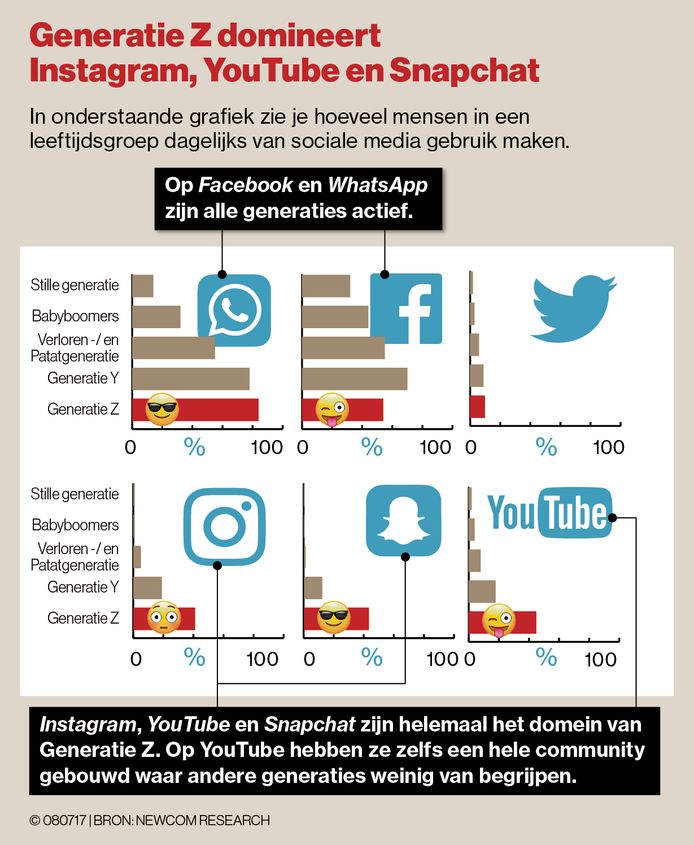 Het gebruik van sociale media door Generatie Z kenmerkt zich door Instagram, YouTube en Snapchat.