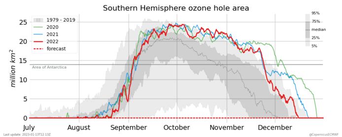 In 2020, 2021 en 2022 was het ozongat zelfs zeer groot.