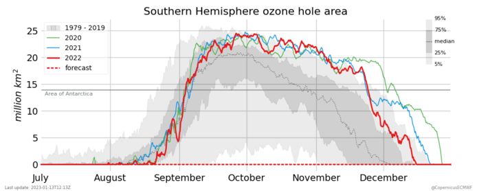 In 2020, 2021 and 2022 the ozone hole was the largest.