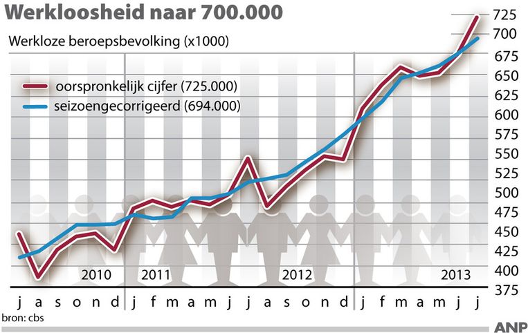 null Beeld anp