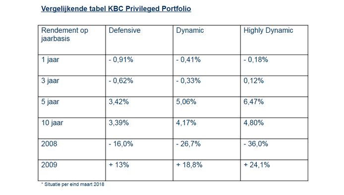 Vergelijkende tabel KBC Privileged Portfolio