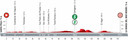 Het profielkaartje van de achtste etappe in de Vuelta.