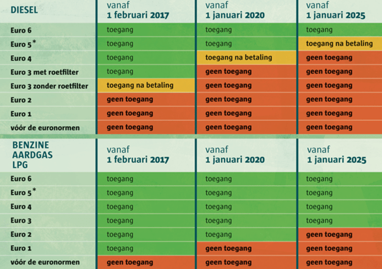 17 procent van alle wagens in Vlaanderen mag vanaf 1 januari niet meer