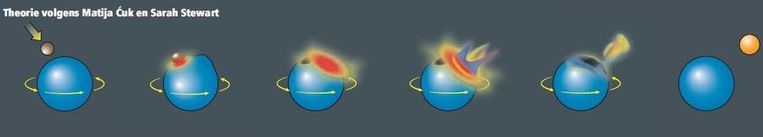 Theorie volgens Matija Cuk en Sarah Stewart. Door een eerdere inslag draait de aarde zeer snel rond. (1 dag = 2 uur) Een kleine planeet treft de aarde (afbeelding 2). Het planeetje wordt opgeslokt (afbeelding 3). Daardoor wordt puin uit de aardkorst weggeslingerd (afbeelding 4 en 5). Uit dat puin ontstaat de maan (afbeelding 6). Beeld Trouw: Michel van Elk. Bron: Nature