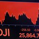 Ook Dow Jones verliest flink