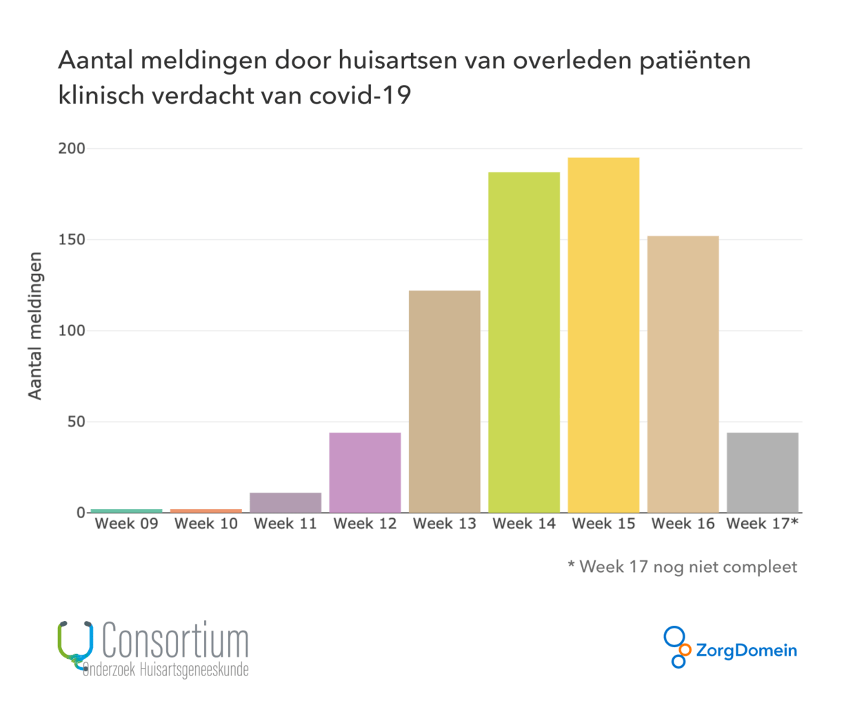 Meer sterfgevallen coronavirus, blijkt uit nieuwe cijfers verzameld door huisartsen De Volkskrant