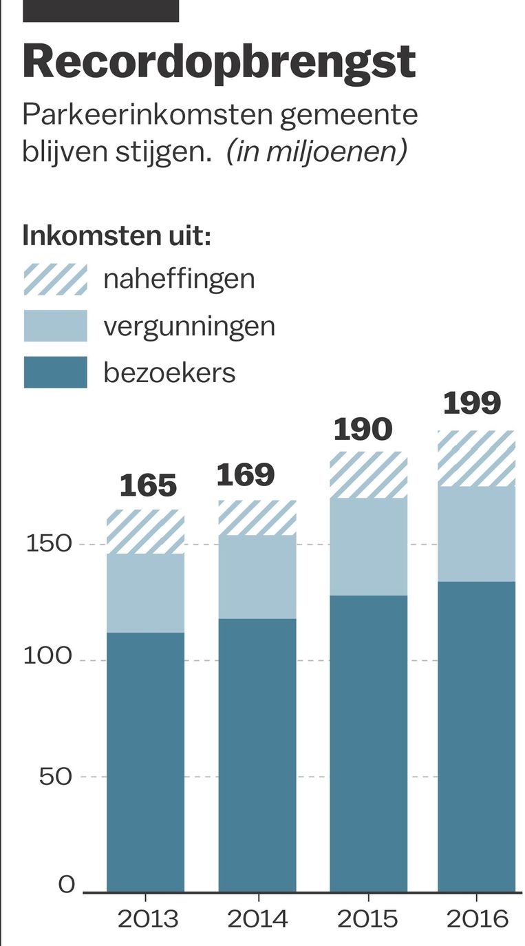 De inkomsten uit bewonersvergunningen liepen in vergelijking met 2015 een miljoen terug Beeld Laura van der Bijl