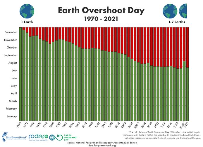 L'Earth Transcend Day si è evoluto dal 1970. Abbiamo esaurito tutto ciò che la Terra ha prodotto nell'anno precedente e nell'anno precedente.