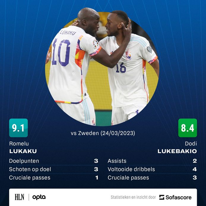 De cijfers van Lukaku en Lukebakio.