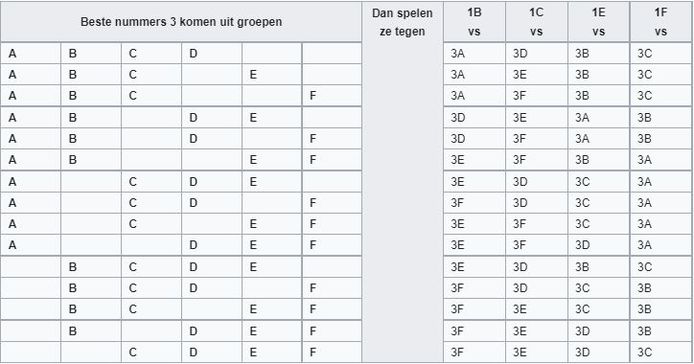 Op basis van dit schema worden de achtste finales bepaald.