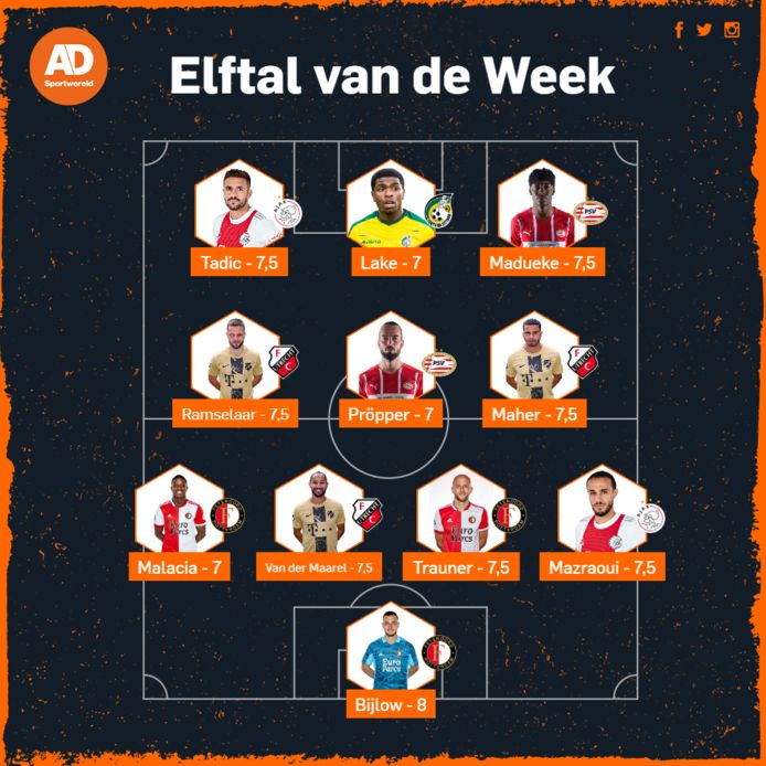 Elftal van de Week