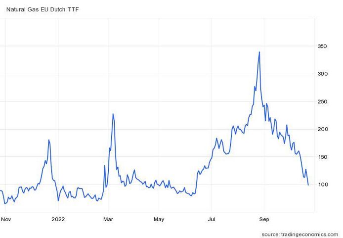 Sinds de top in augustus is de gasprijs met zo'n 70 procent gedaald.