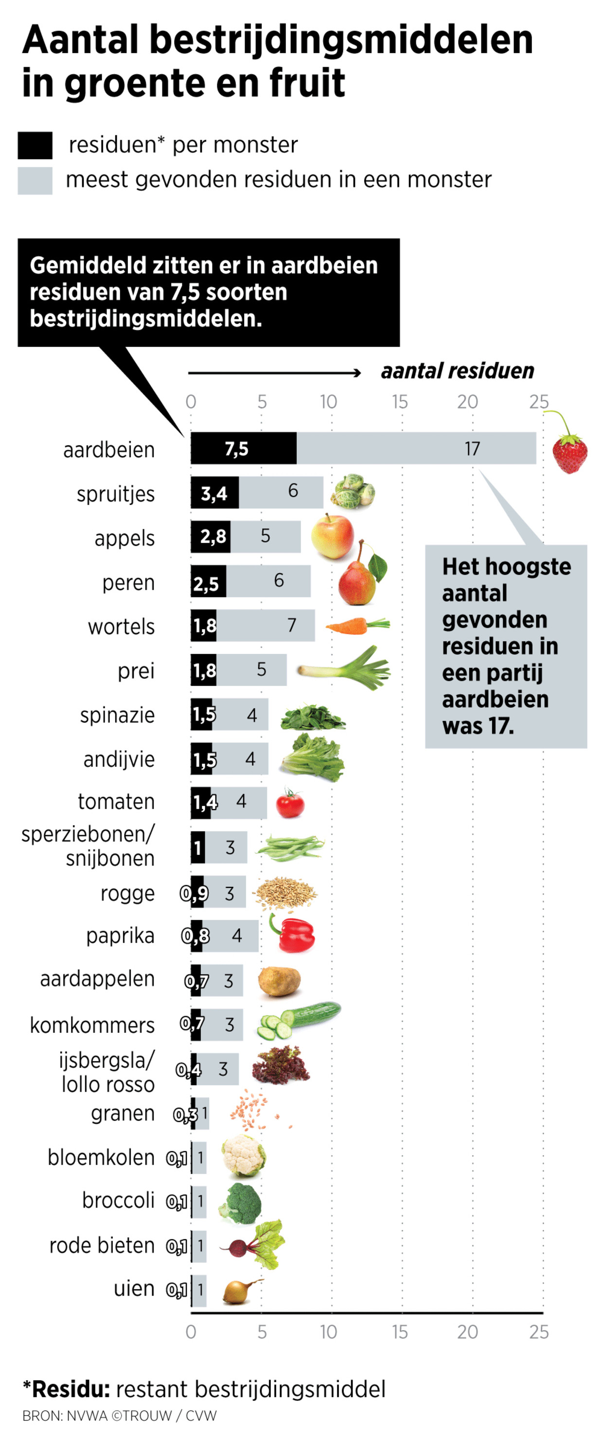 null Beeld NVWA ©TROUW/CVW