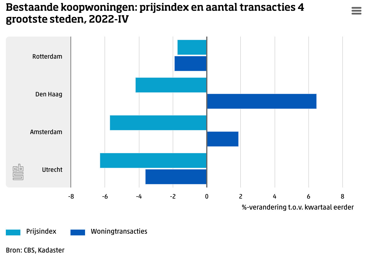 Huizenprijzen dalen in provincie Utrecht het hardst van heel Nederland