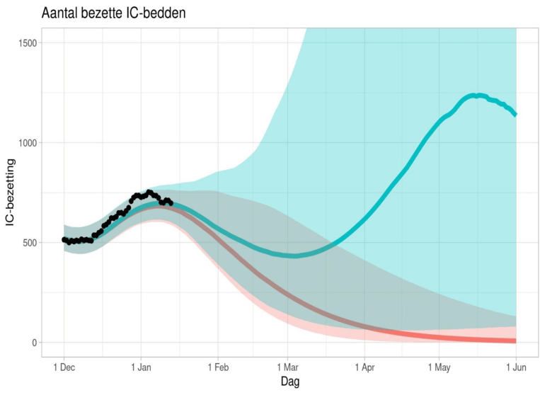 Aantal bezette ic-bedden. Beeld RIVM