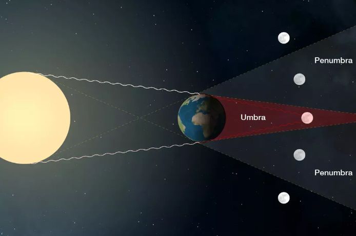 Totale versus gedeeltelijke maansverduistering.