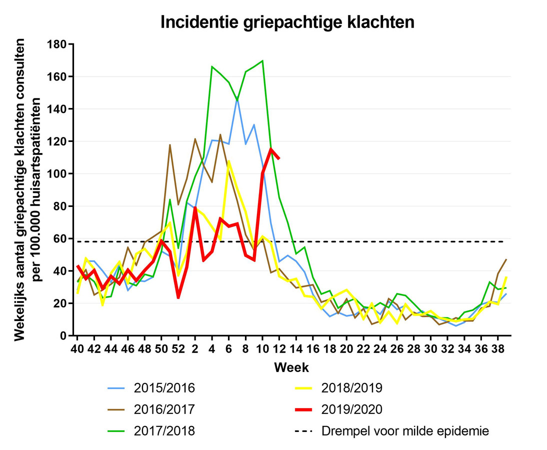 Waarom de griepgolf van 2018 vooralsnog dodelijker was en we ons nu