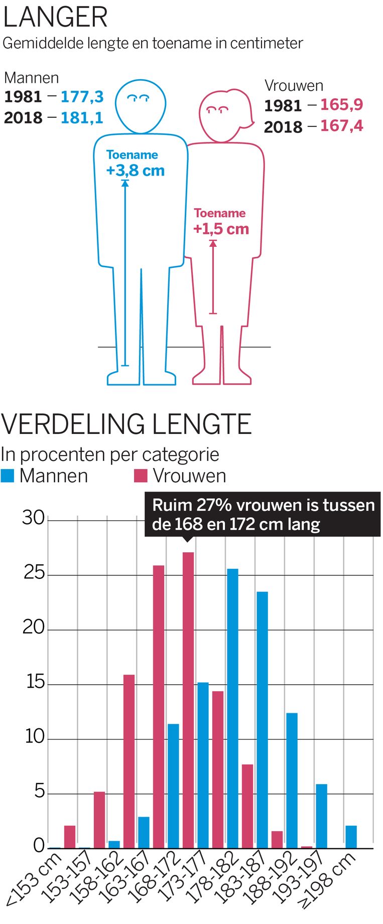 De Nederlander wordt langer – overgewicht is nu de norm