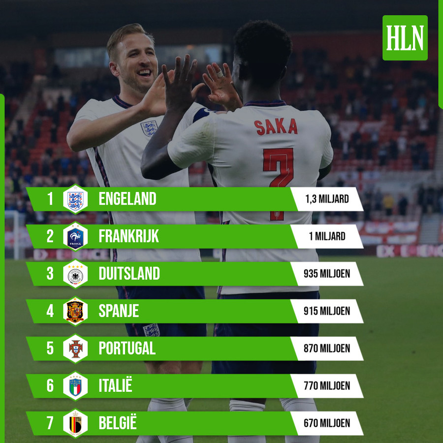 Een marktwaarde van 960 miljoen euro én twee Rode Duivels zo ziet het