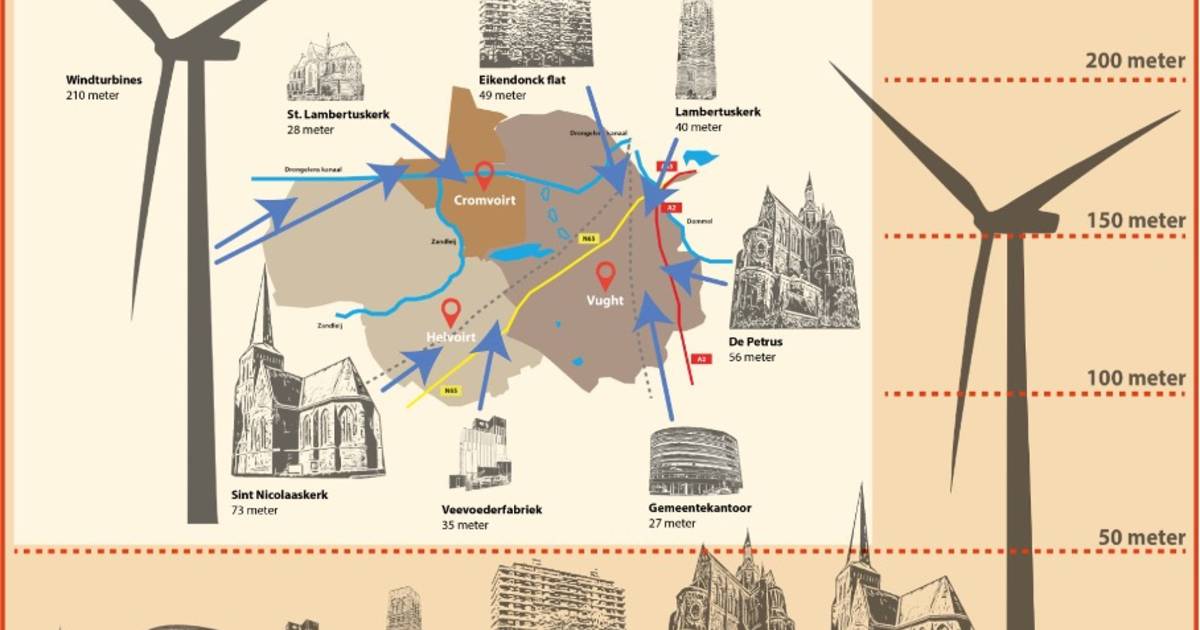 Duurzaam Cromvoirt wil zelf energie opwekken: ‘Grote windmolens niet nodig’