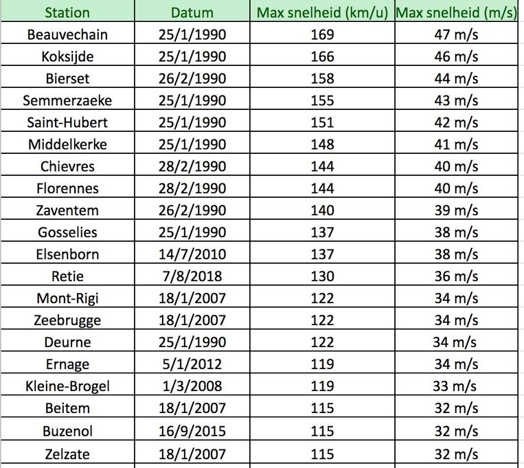 De top 20 van hoogst gemeten windsnelheden in ons land (voorbije 30 jaar). Beeld KMI