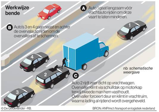 Zo gaan snelwegpiraten te werk. Klik om te vergroten.