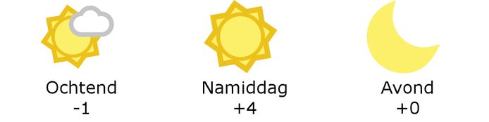 Weer Mechelen 7/2.