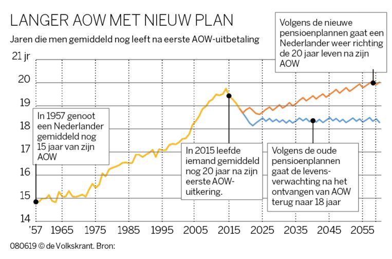 Wanneer krijgt u AOW? Bekijk hier wat het pensioenakkoord voor u persoonlijk betekent