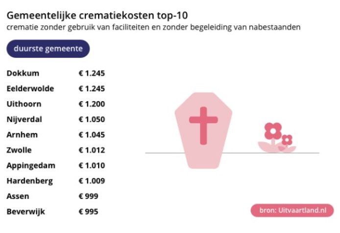 De gemiddelde kosten van een stille crematie: de duurste gemeenten