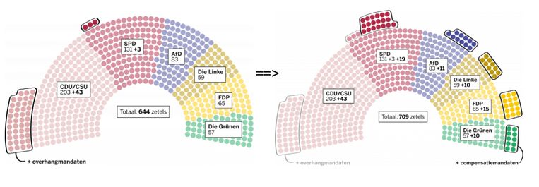 Il Bundestag cresce in maniera esponenziale a causa dell'onere di mandati e compensi.  foto di De Volkskrant