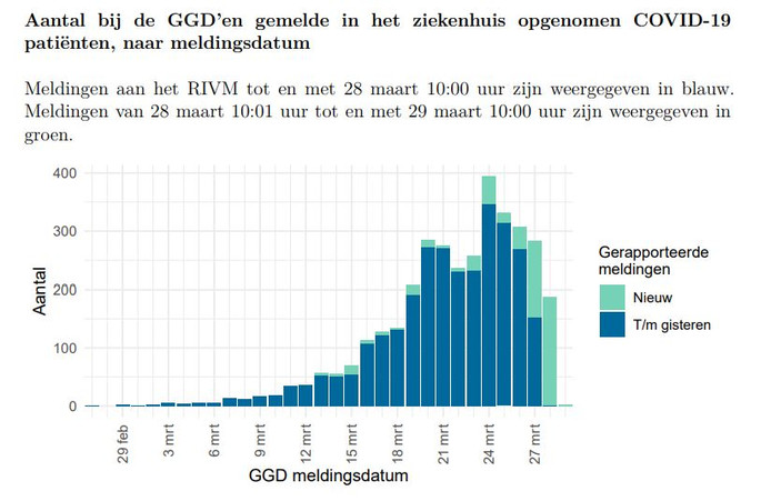 De toename van het aantal ziekenhuisopnames vlakt wat af.