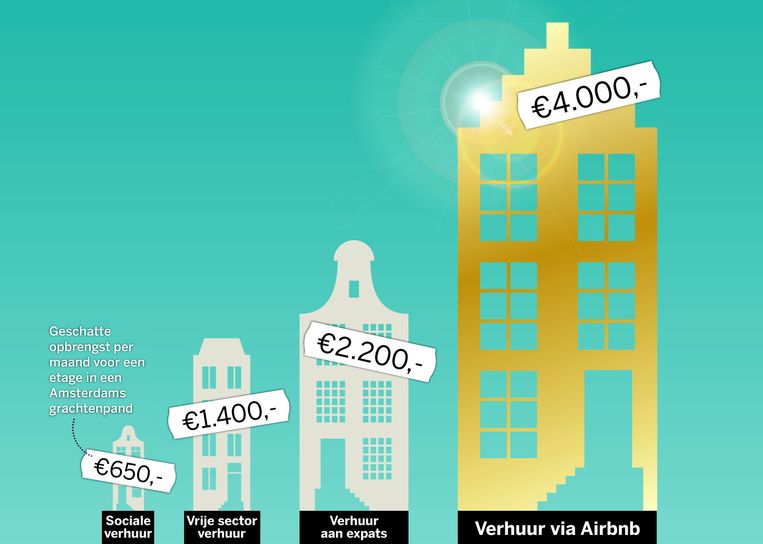 Geschatte opbrengst per maand voor een etage in een Amsterdams grachtenpand, data uit augustus 2014. Beeld de Volkskrant