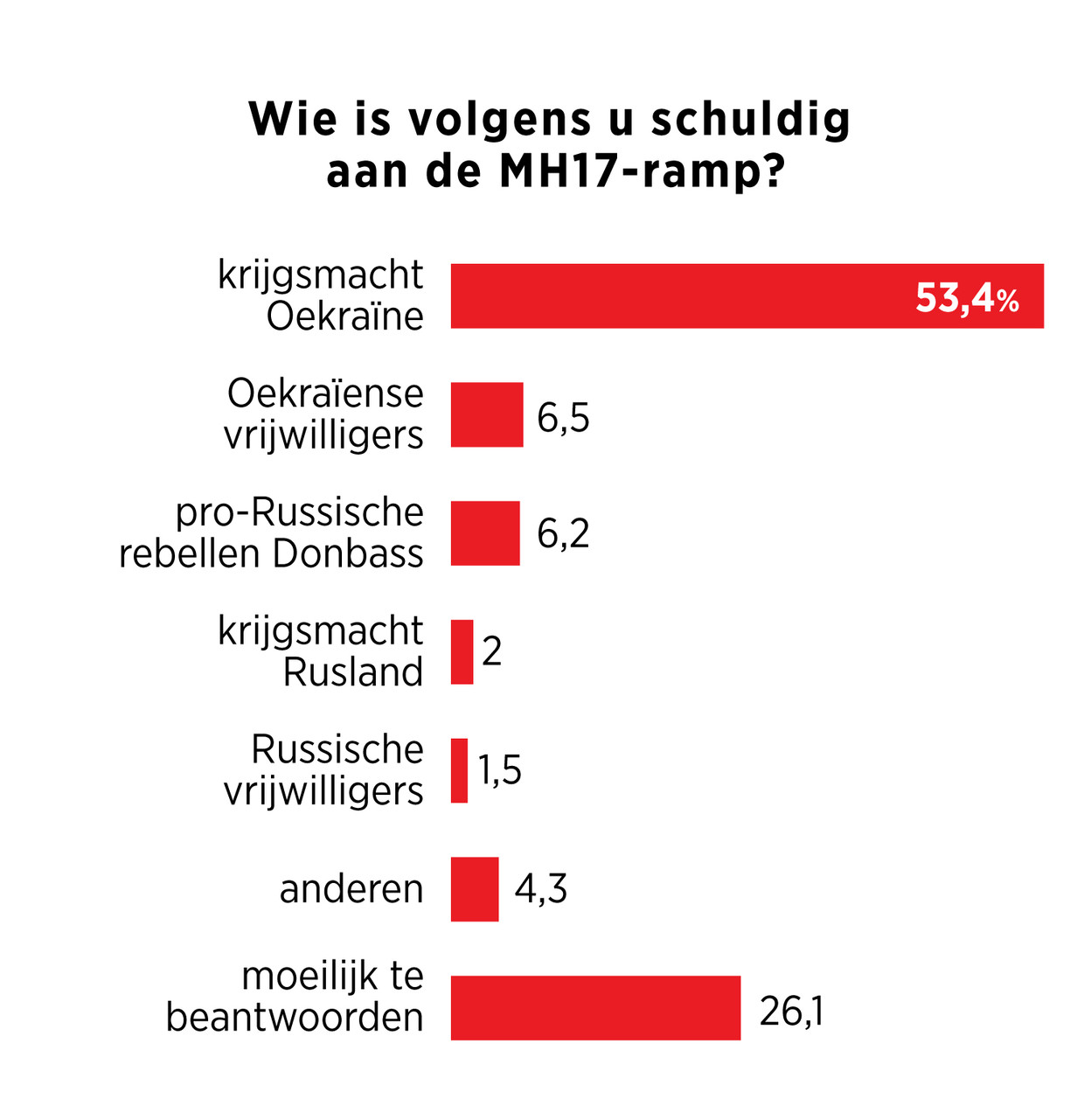 Onderzoek onder Russen door onafhankelijk sociologisch instituut Levada uit Moskou, in opdracht van universiteit van Leiden en kennisplatform Raam op Rusland. Beeld Brechtje Rood