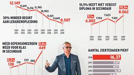 Sp.a wil lerarentekort aanpakken, vandaag hoorzitting: “Nu actie of er moeten scholen sluiten”