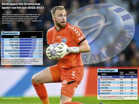 Beste speler Hidde Jurjus op weg naar de uitgang: ‘De aanbieding van De Graafschap is niet goed’