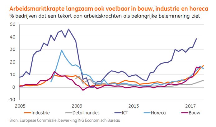 ING Economisch Bureau