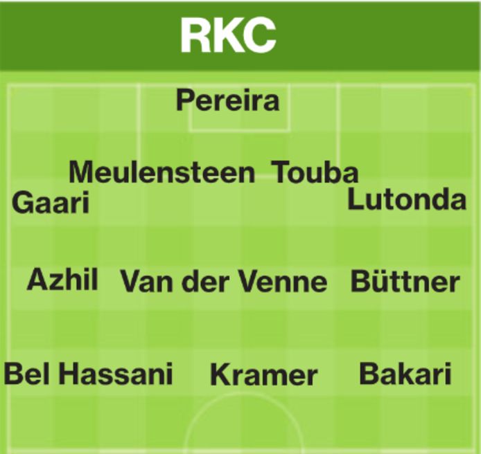 De verwachte ideale opstelling van RKC.