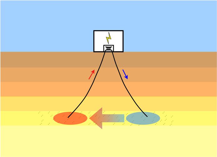 Vereenvoudigde weergave van de werking van geothermie.