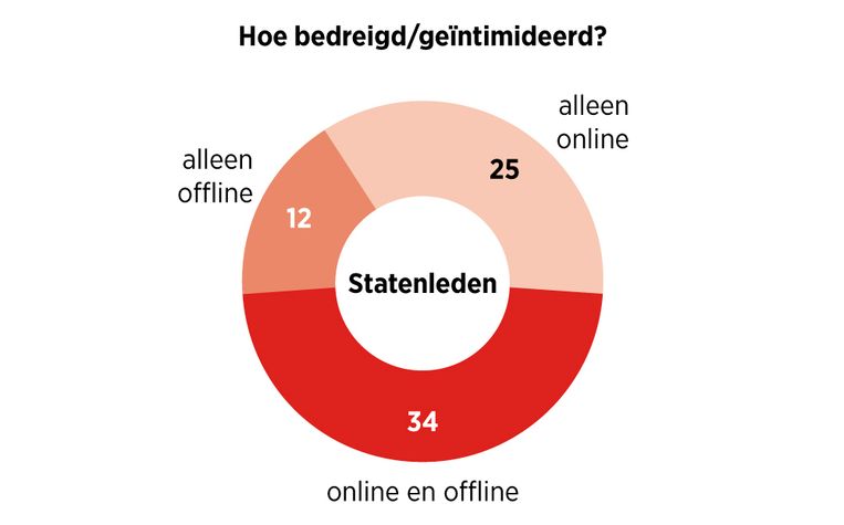 null Beeld Bart Friso