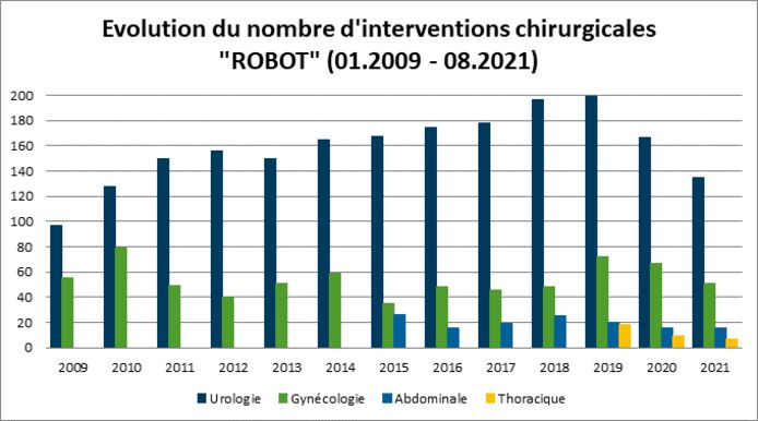 Évolution du nombre d'intervention chirurgicales "robot" entre 2009 et 2021.