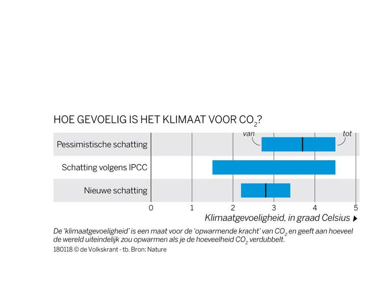 Nieuwe studie als mens CO2uitstoot beperkt, is extreme temperatuurstijging op aarde